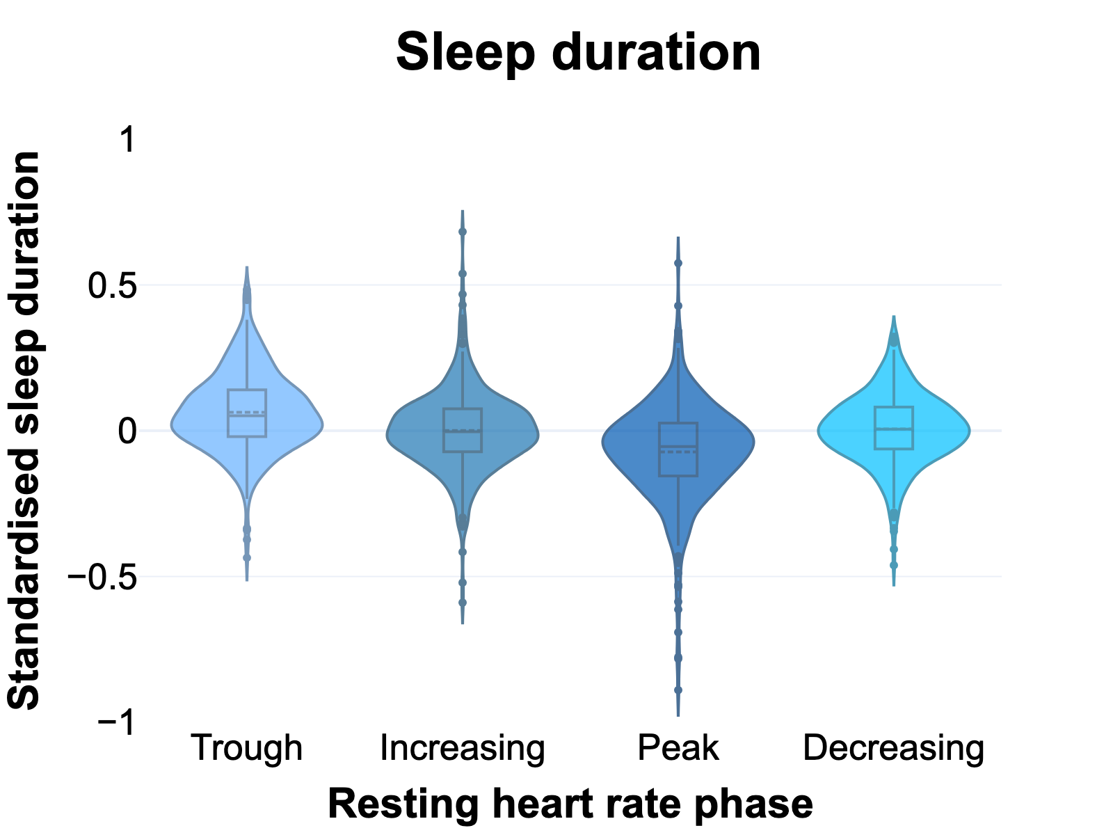 Z-score Distribution by Phase