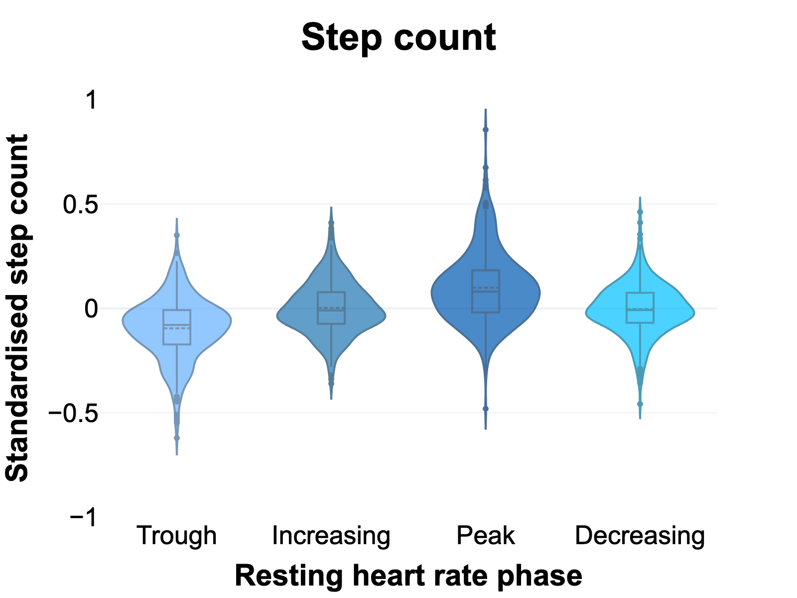 Z-score Distribution by Phase
